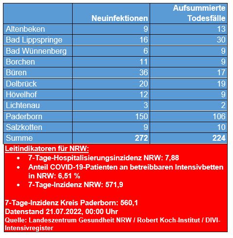 Corona-Zahlen vom 21. Juli 2022